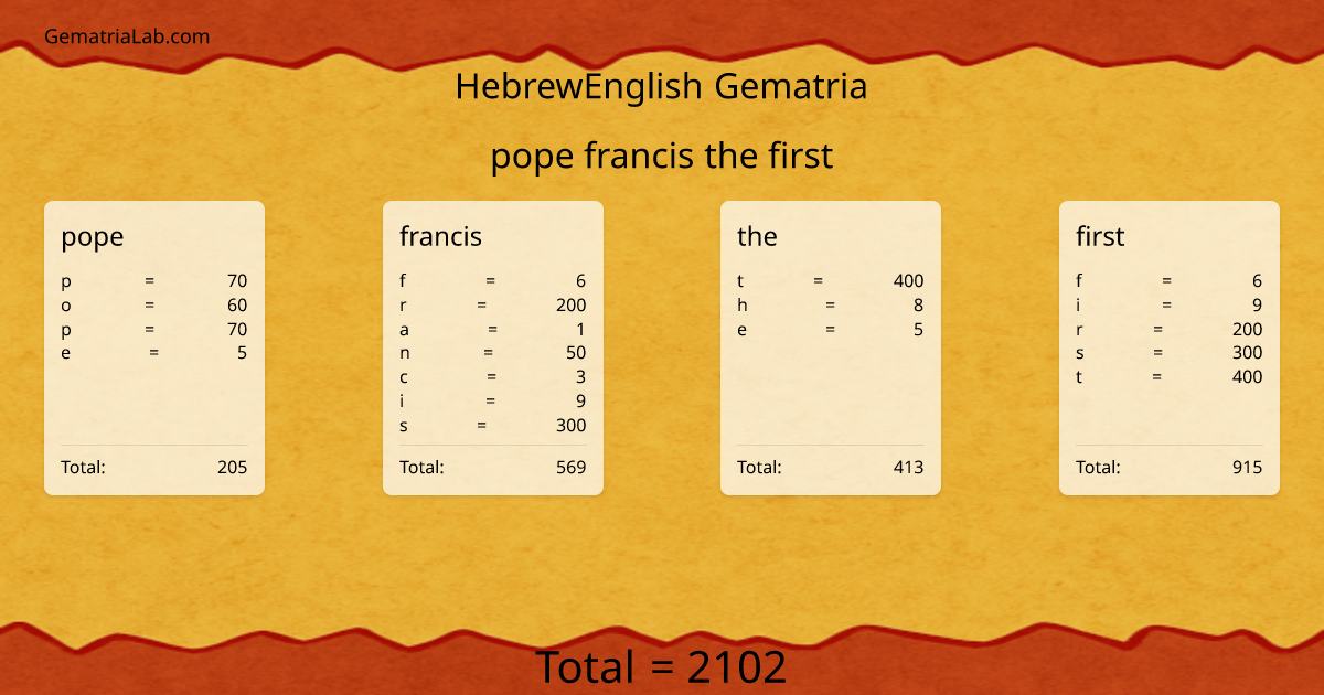 pope francis the first in hebrewEnglish Gematria